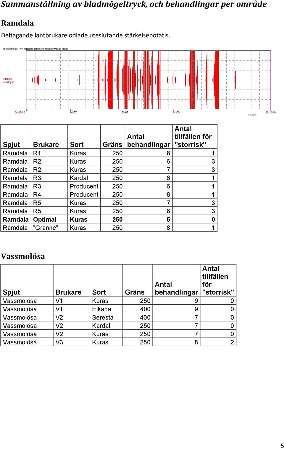 Producent 250 6 1 Ramdala R4 Producent 250 8 1 Ramdala R5 Kuras 250 7 3 Ramdala R5 Kuras 250 8 3 Ramdala Optimal Kuras 250 5 0 Ramdala Granne Kuras 250 8 1 Vassmolösa tillfällen