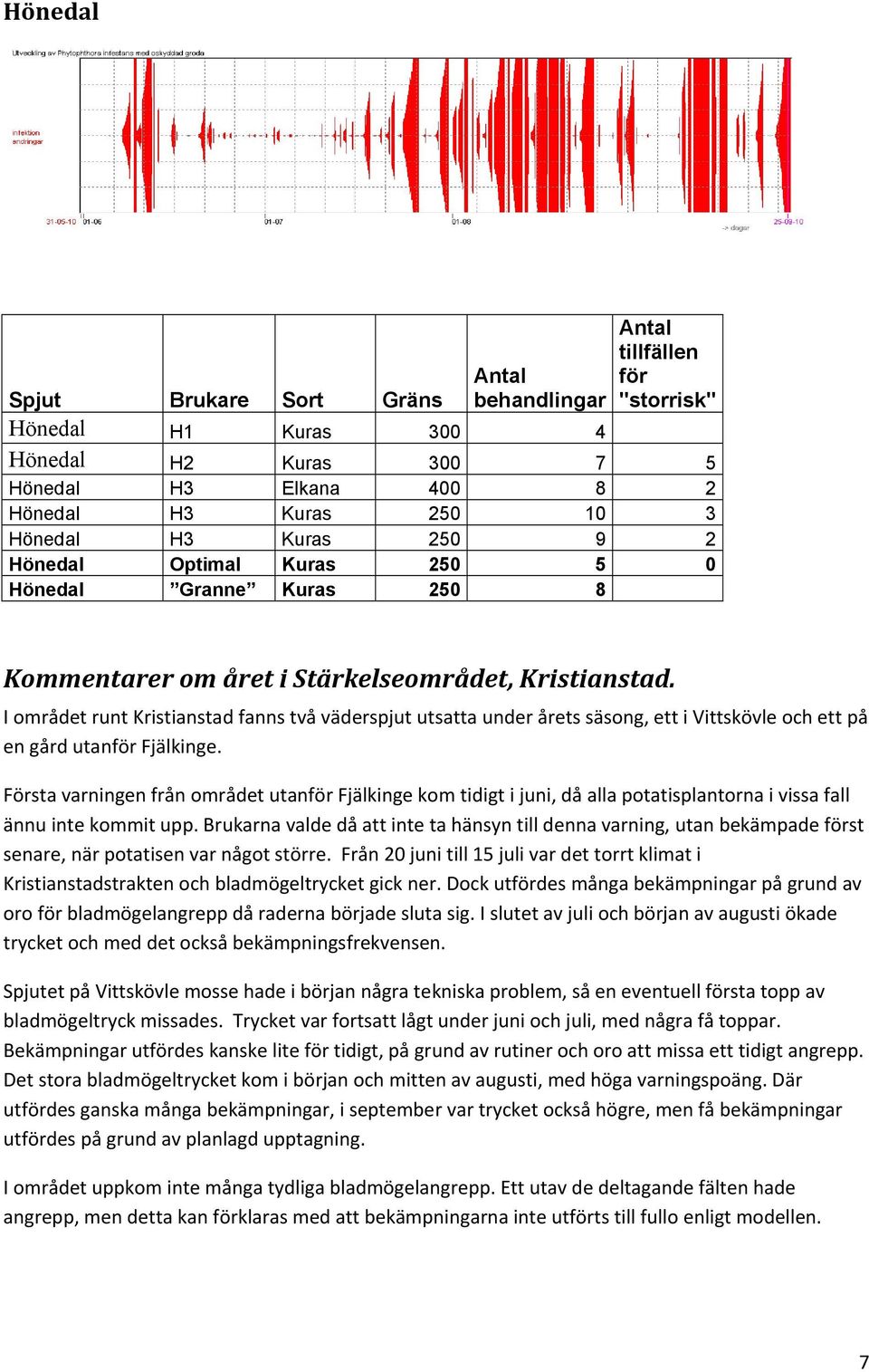 I området runt Kristianstad fanns två väderspjut utsatta under årets säsong, ett i Vittskövle och ett på en gård utanför Fjälkinge.