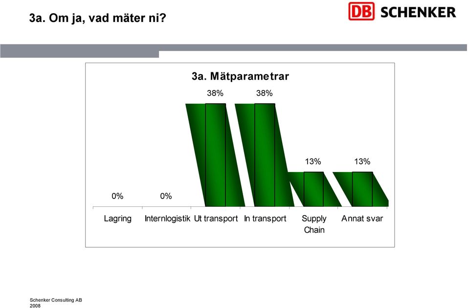 0% Lagring Internlogistik Ut