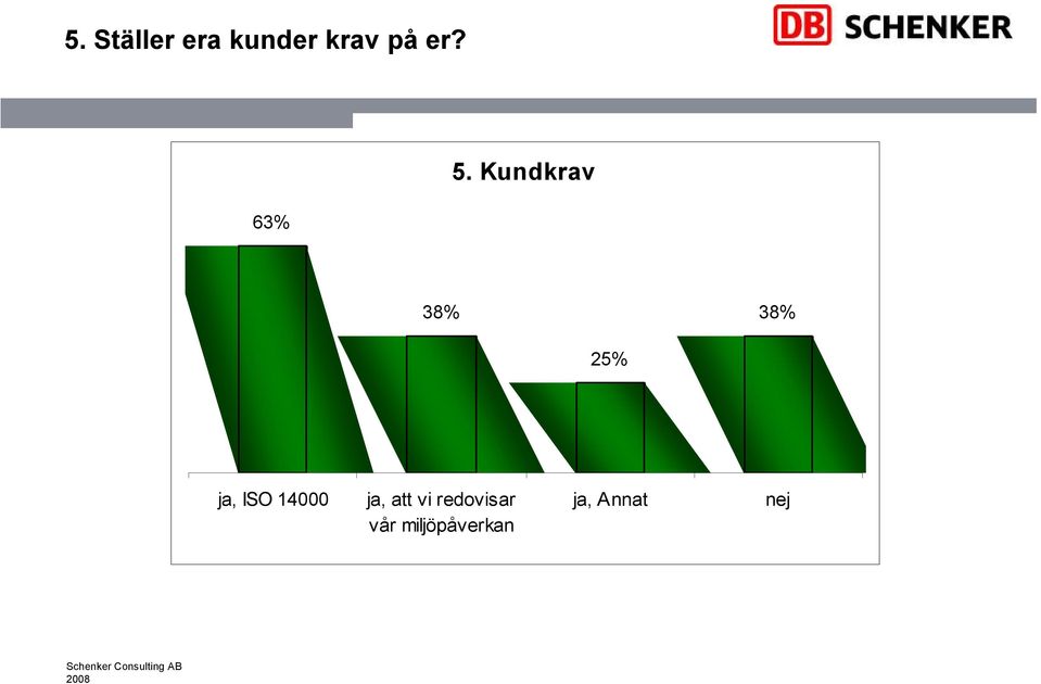 Kundkrav 38% 38% 25% ja, ISO