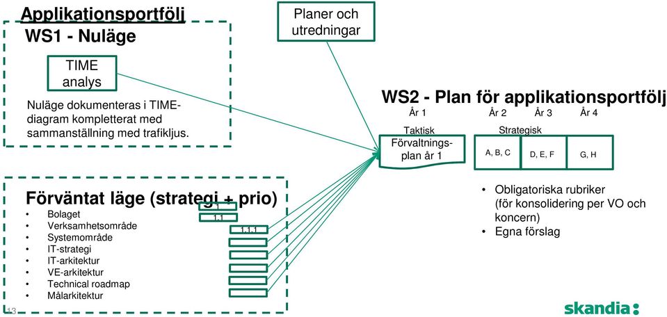 WS2 - Plan för applikationsportfölj År 1 År 2 År 3 År 4 Taktisk Strategisk Förvaltningsplan år 1 A, B, C D, E, F G, H 13