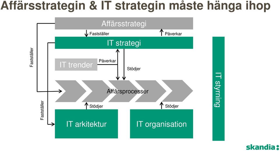 Fastställer IT trender Påverkar Stödjer Fastställer