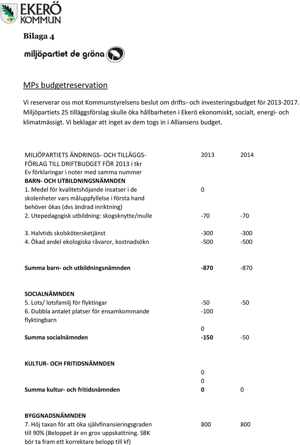 MILJÖPARTIETS ÄNDRINGS- OCH TILLÄGGS- 213 214 FÖRLAG TILL DRIFTBUDGET FÖR 213 i tkr Ev förklaringar i noter med samma nummer BARN- OCH UTBILDNINGSNÄMNDEN 1.