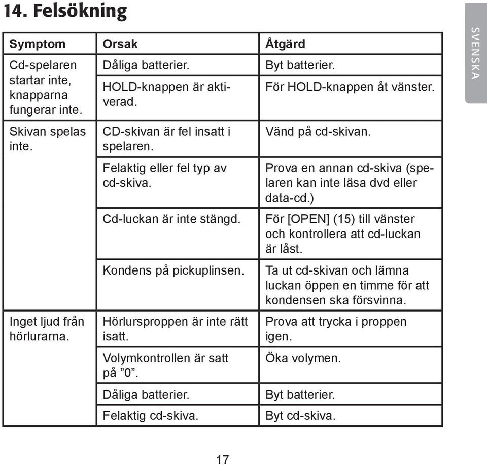 Hörlursproppen är inte rätt isatt. Volymkontrollen är satt på 0. Dåliga batterier. Felaktig cd-skiva. Vänd på cd-skivan. Prova en annan cd-skiva (spelaren kan inte läsa dvd eller data-cd.