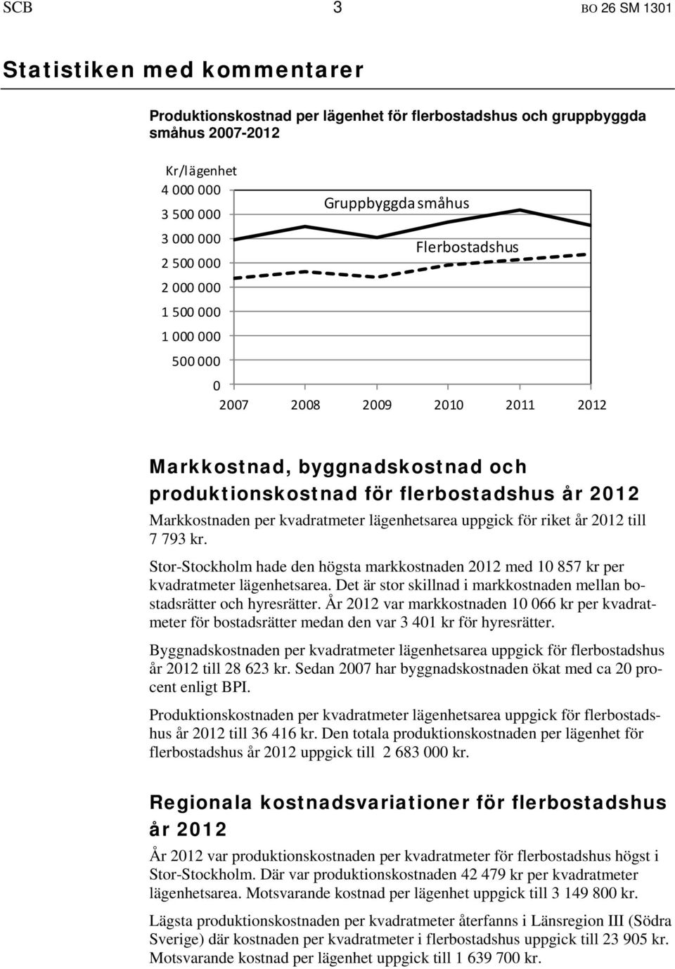 lägenhetsarea uppgick för riket år 2012 till 7 793 kr. Stor-Stockholm hade den högsta markkostnaden 2012 med 10 857 kr per kvadratmeter lägenhetsarea.