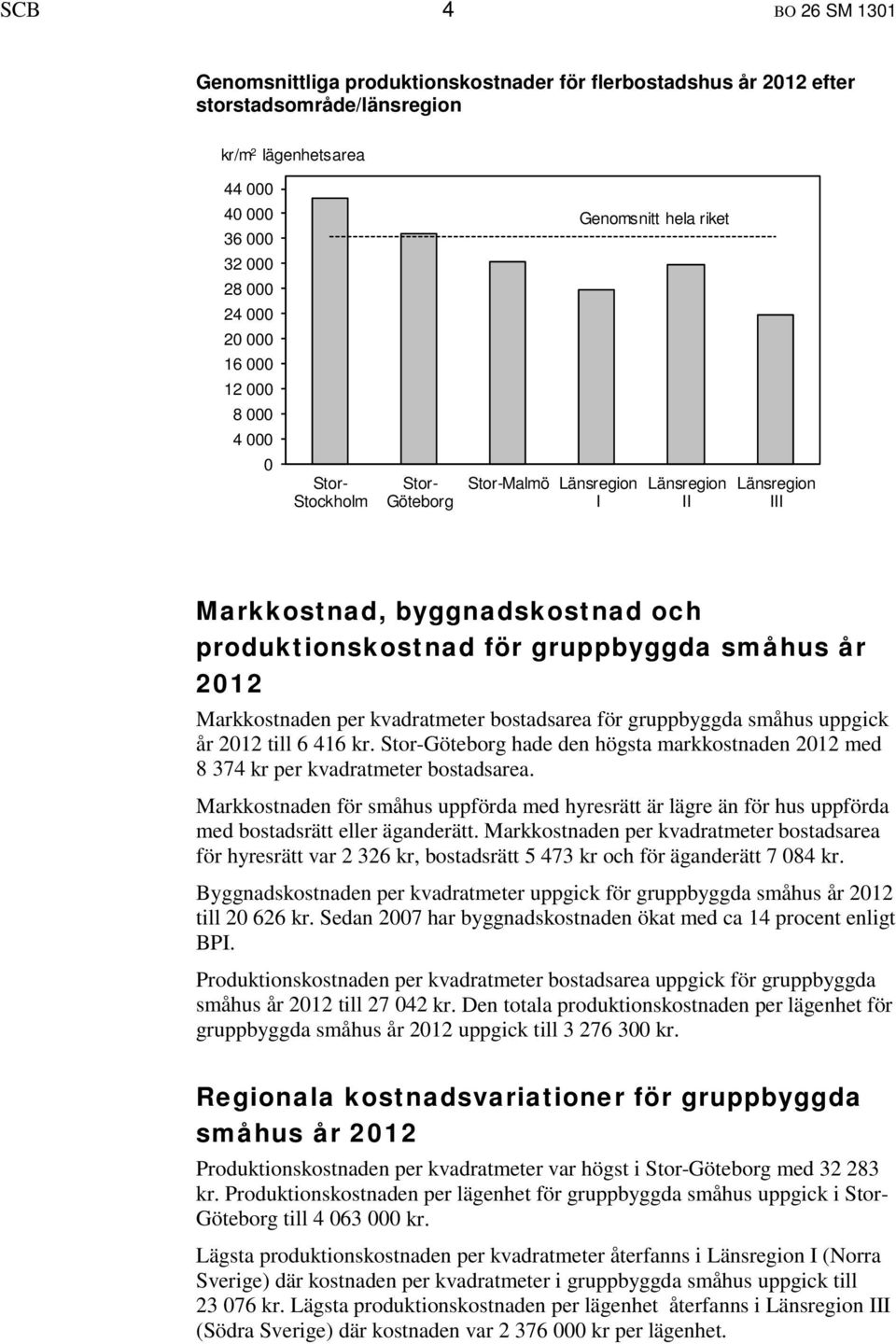 2012 Markkostnaden per kvadratmeter bostadsarea för gruppbyggda småhus uppgick år 2012 till 6 416 kr. Stor-Göteborg hade den högsta markkostnaden 2012 med 8 374 kr per kvadratmeter bostadsarea.