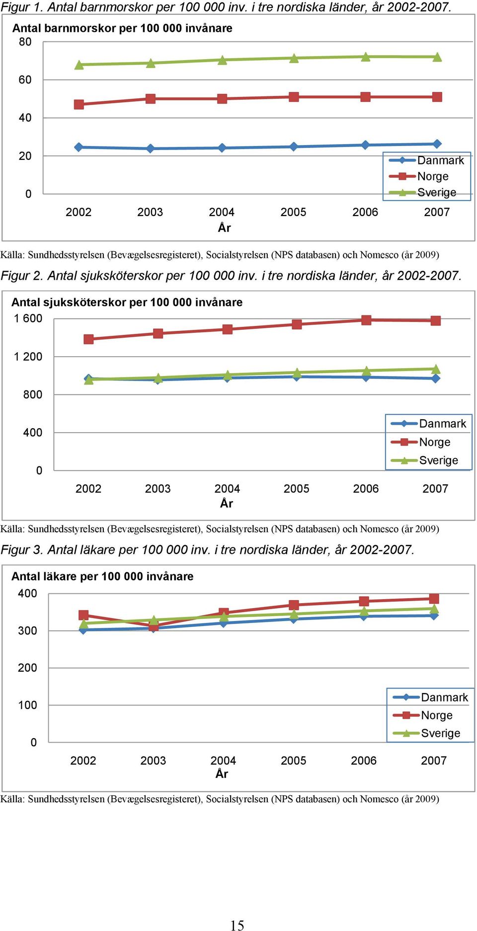 Nomesco (år 2009) Figur 2. Antal sjuksköterskor per 100 000 inv. i tre nordiska länder, år 2002-2007.