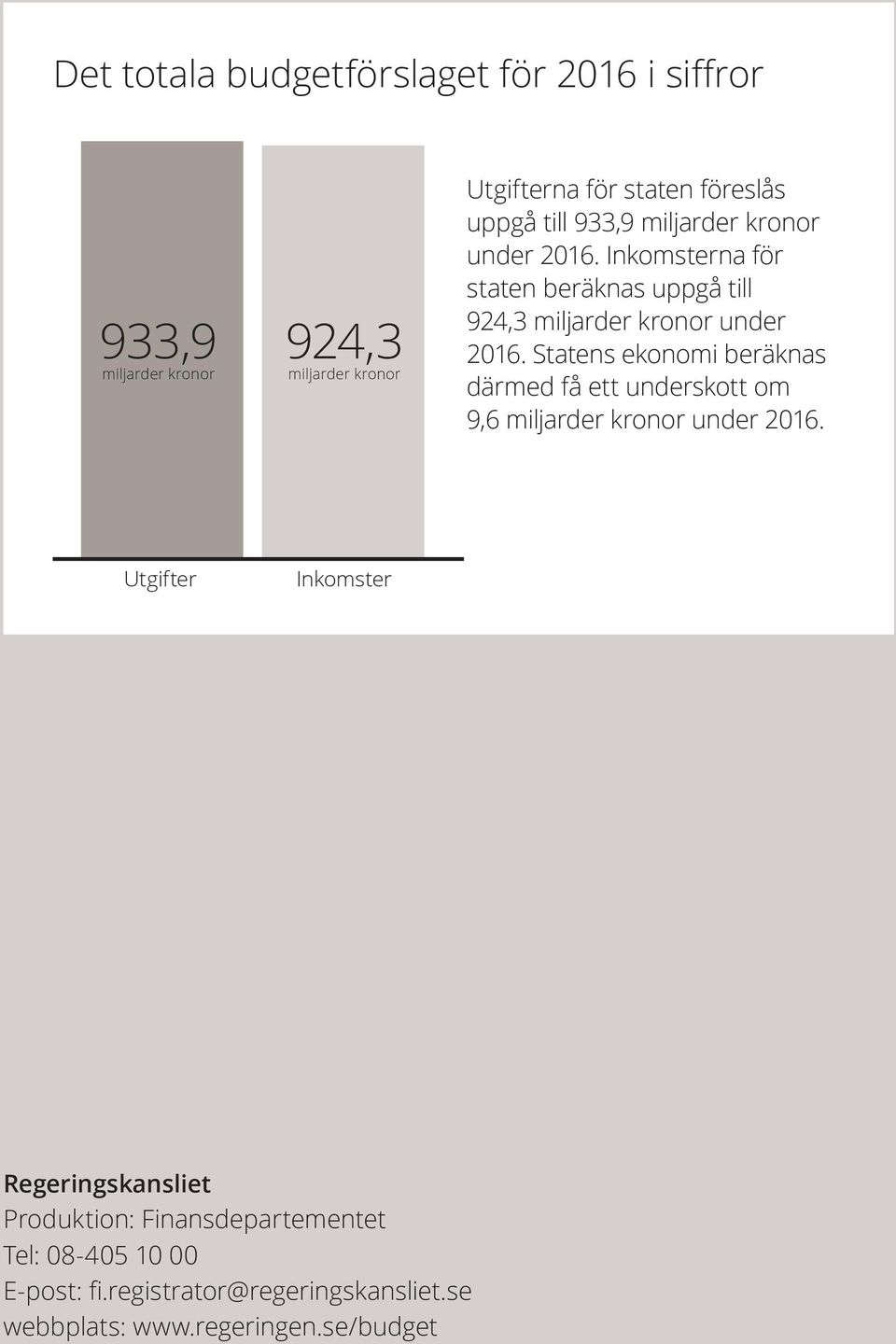 Statens ekonomi beräknas därmed få ett underskott om 9,6 miljarder kronor under 2016.