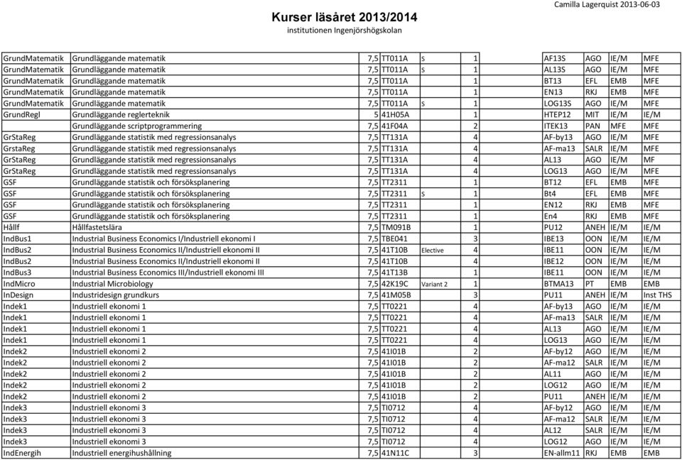 41H05A 1 HTEP12 MIT IE/M IE/M Grundläggande scriptprogrammering 7,5 41F04A 2 ITEK13 PAN MFE MFE GrStaReg Grundläggande statistik med regressionsanalys 7,5 TT131A 4 AF-by13 AGO IE/M MFE GrstaReg