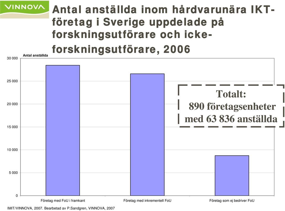 företagsenheter med 63 836 anställda 10 000 5 000 0 Företag med FoU i framkant Företag med