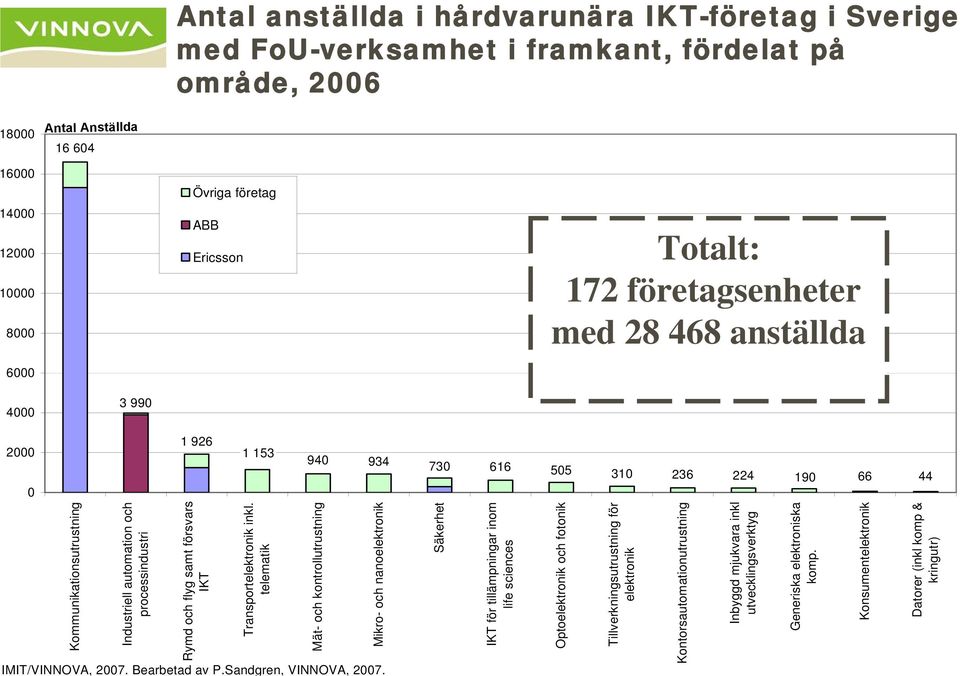 och flyg samt försvars IKT Transportelektronik inkl.
