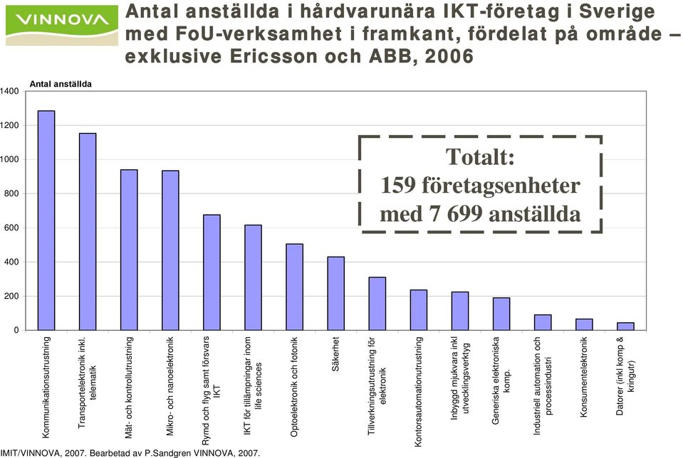 telematik Mät- och kontrollutrustning Mikro- och nanoelektronik Rymd och flyg samt försvars IKT IKT för tillämpningar inom life sciences Optoelektronik och fotonik Säkerhet