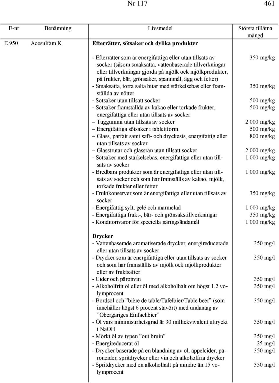 mg/kg energifattiga eller Tuggummi 2 000 mg/kg Energifattiga sötsaker i tablettform 500 mg/kg Glass, parfait samt saft- och dryckesis, energifattig eller 800 mg/kg Glasstrutar och glassrån utan