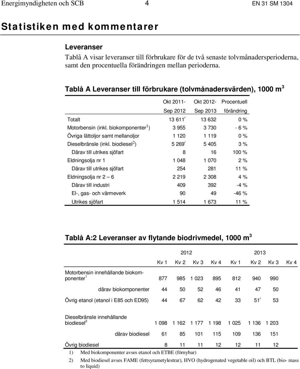 biokomponenter 1 ) 3 955 3 730-6 % Övriga lättoljor samt mellanoljor 1 120 1 119 0 % Dieselbränsle (inkl.