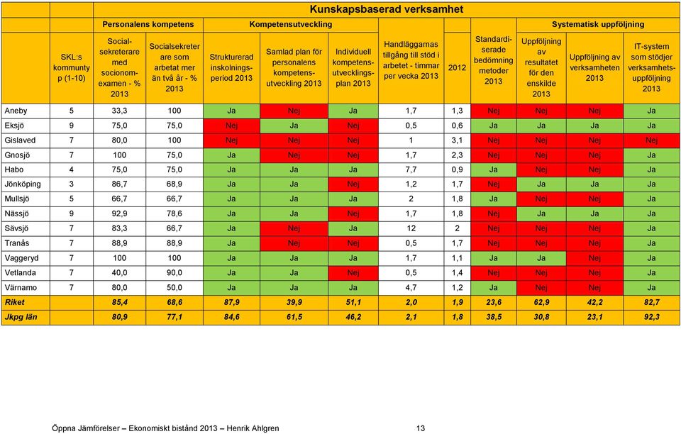 Standardiserade bedömning metoder Uppföljning av resultatet för den enskilde Uppföljning av verksamheten IT-system som stödjer verksamhetsuppföljning Aneby 5 33,3 100 Ja Nej Ja 1,7 1,3 Nej Nej Nej Ja