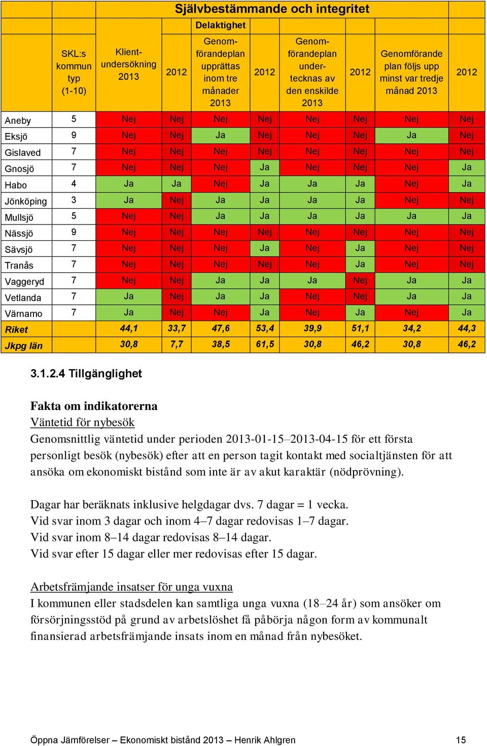 Ja Ja Nej Ja Ja Ja Nej Ja Jönköping 3 Ja Nej Ja Ja Ja Ja Nej Nej Mullsjö 5 Nej Nej Ja Ja Ja Ja Ja Ja Nässjö 9 Nej Nej Nej Nej Nej Nej Nej Nej Sävsjö 7 Nej Nej Nej Ja Nej Ja Nej Nej Tranås 7 Nej Nej