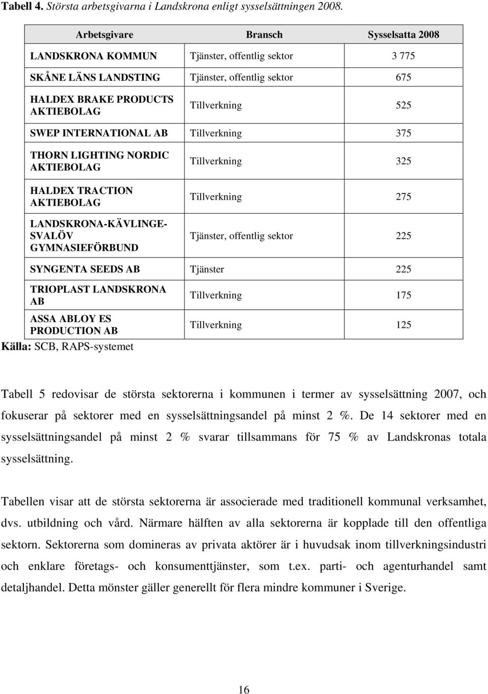 INTERNATIONAL AB Tillverkning 375 THORN LIGHTING NORDIC AKTIEBOLAG HALDEX TRACTION AKTIEBOLAG LANDSKRONA-KÄVLINGE- SVALÖV GYMNASIEFÖRBUND Tillverkning 325 Tillverkning 275 Tjänster, offentlig sektor