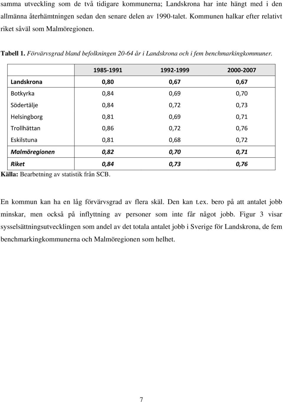 1985 1991 1992 1999 2000 2007 Landskrona 0,80 0,67 0,67 Botkyrka 0,84 0,69 0,70 Södertälje 0,84 0,72 0,73 Helsingborg 0,81 0,69 0,71 Trollhättan 0,86 0,72 0,76 Eskilstuna 0,81 0,68 0,72 Malmöregionen