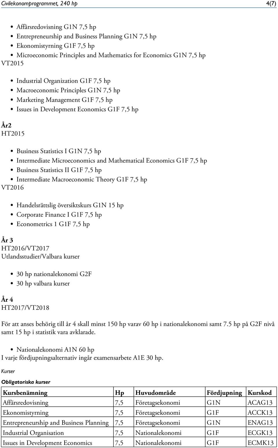 hp VT2016 Industrial Organization G1F 7,5 hp Macroeconomic Principles G1N 7,5 hp Marketing Management G1F 7,5 hp Issues in Development Economics G1F 7,5 hp Handelsrättslig översiktskurs G1N 15 hp