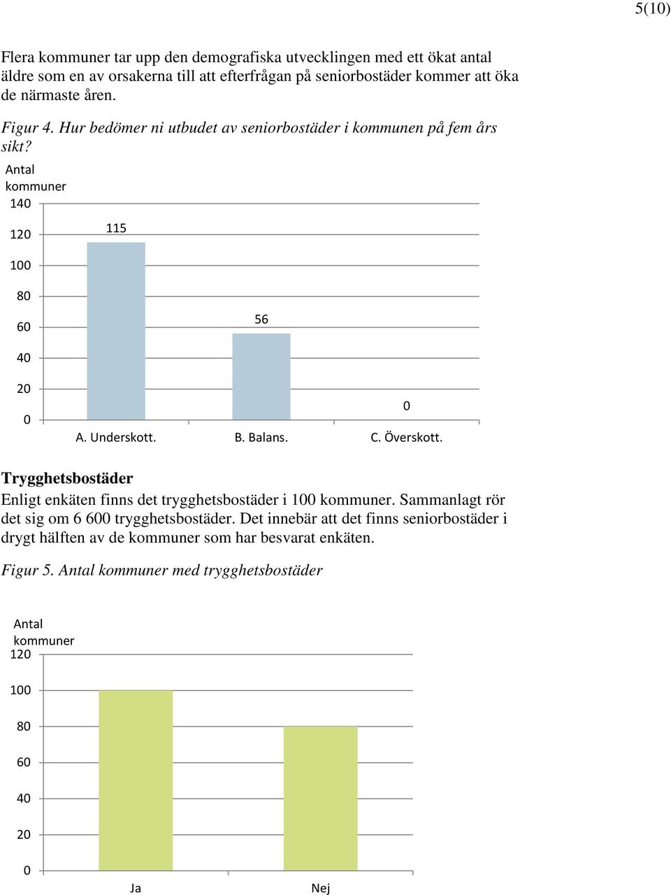 B. Balans. C. Överskott. Trygghetsbostäder Enligt enkäten finns det trygghetsbostäder i 1. Sammanlagt rör det sig om 6 6 trygghetsbostäder.