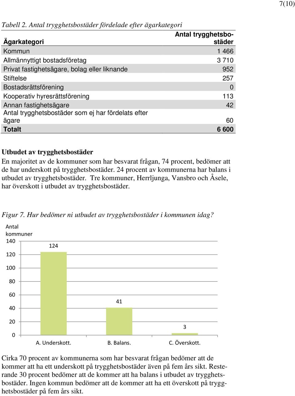 Bostadsrättsförening Kooperativ hyresrättsförening 113 Annan fastighetsägare 42 trygghetsbostäder som ej har fördelats efter ägare 6 Totalt 6 6 Utbudet av trygghetsbostäder En majoritet av de som har