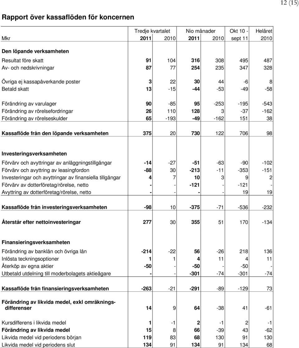 128 3-37 -162 Förändring av rörelseskulder 65-193 -49-162 151 38 Kassaflöde från den löpande verksamheten 375 2 73 122 76 98 Investeringsverksamheten Förvärv och avyttringar av anläggningstillgångar