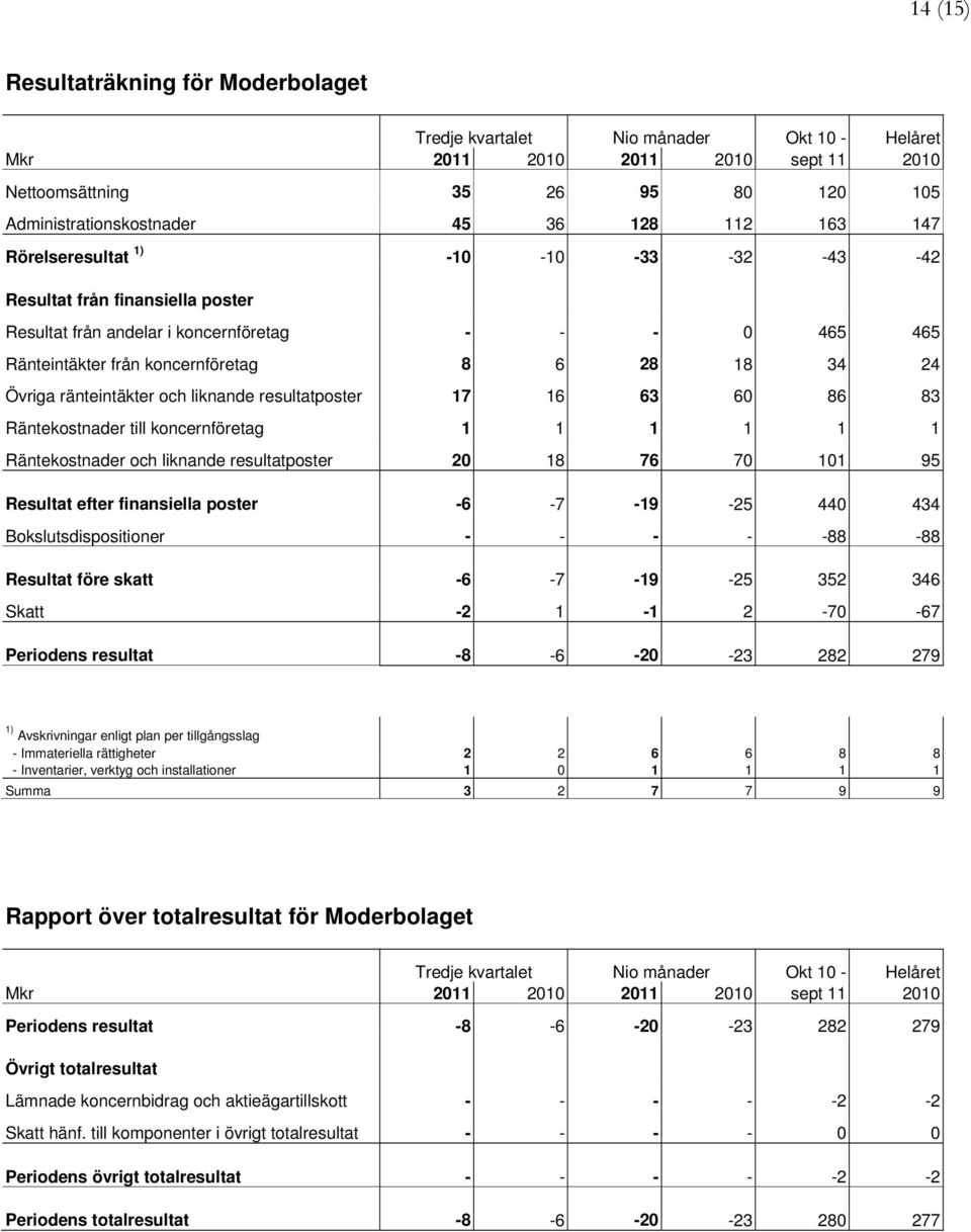 liknande resultatposter 17 16 63 6 86 83 Räntekostnader till koncernföretag 1 1 1 1 1 1 Räntekostnader och liknande resultatposter 2 18 76 7 11 95 Resultat efter finansiella poster -6-7 -19-25 44 434