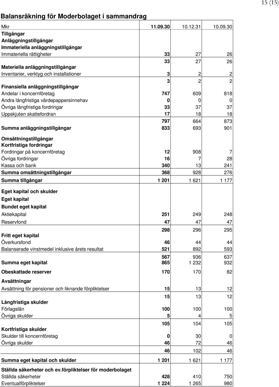 3 Tillgångar Anläggningstillgångar Immateriella anläggningstillgångar Immateriella rättigheter 33 27 26 33 27 26 Materiella anläggningstillgångar Inventarier, verktyg och installationer 3 2 2 3 2 2