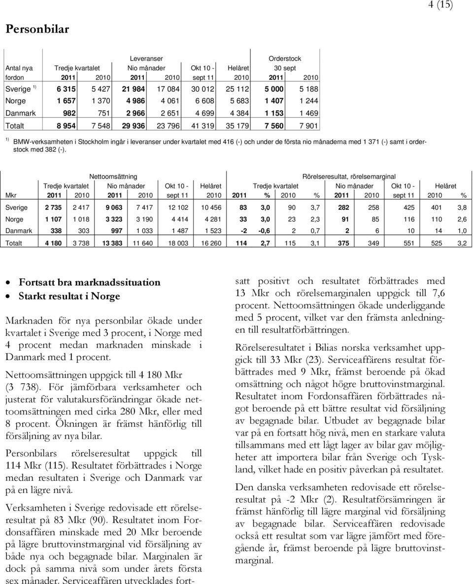 leveranser under kvartalet med 416 (-) och under de första nio månaderna med 1 371 (-) samt i orderstock med 382 (-).