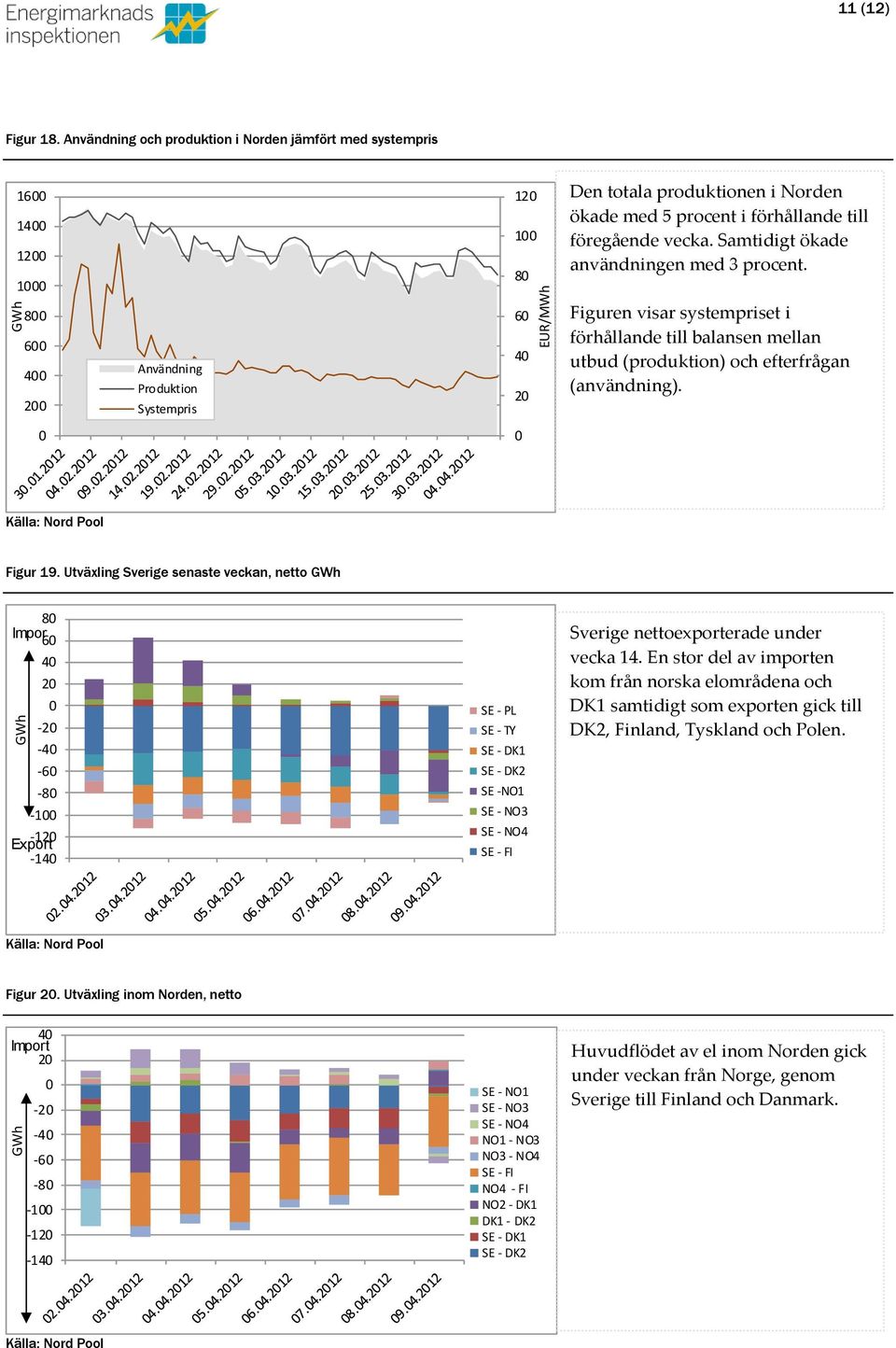 föregående vecka. Samtidigt ökade användningen med 3 procent. Figuren visar systempriset i förhållande till balansen mellan utbud (produktion) och efterfrågan (användning). Figur 19.