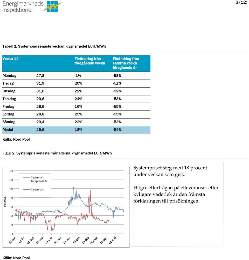 -58% Tisdag 31,9 2% -51% Onsdag 31, 22% -52% Torsdag 29,6 24% -53% Fredag 28,6 16% -55% Lördag 28,8 25% -55% Söndag 29,4 22% -53% Medel 29,6 18%