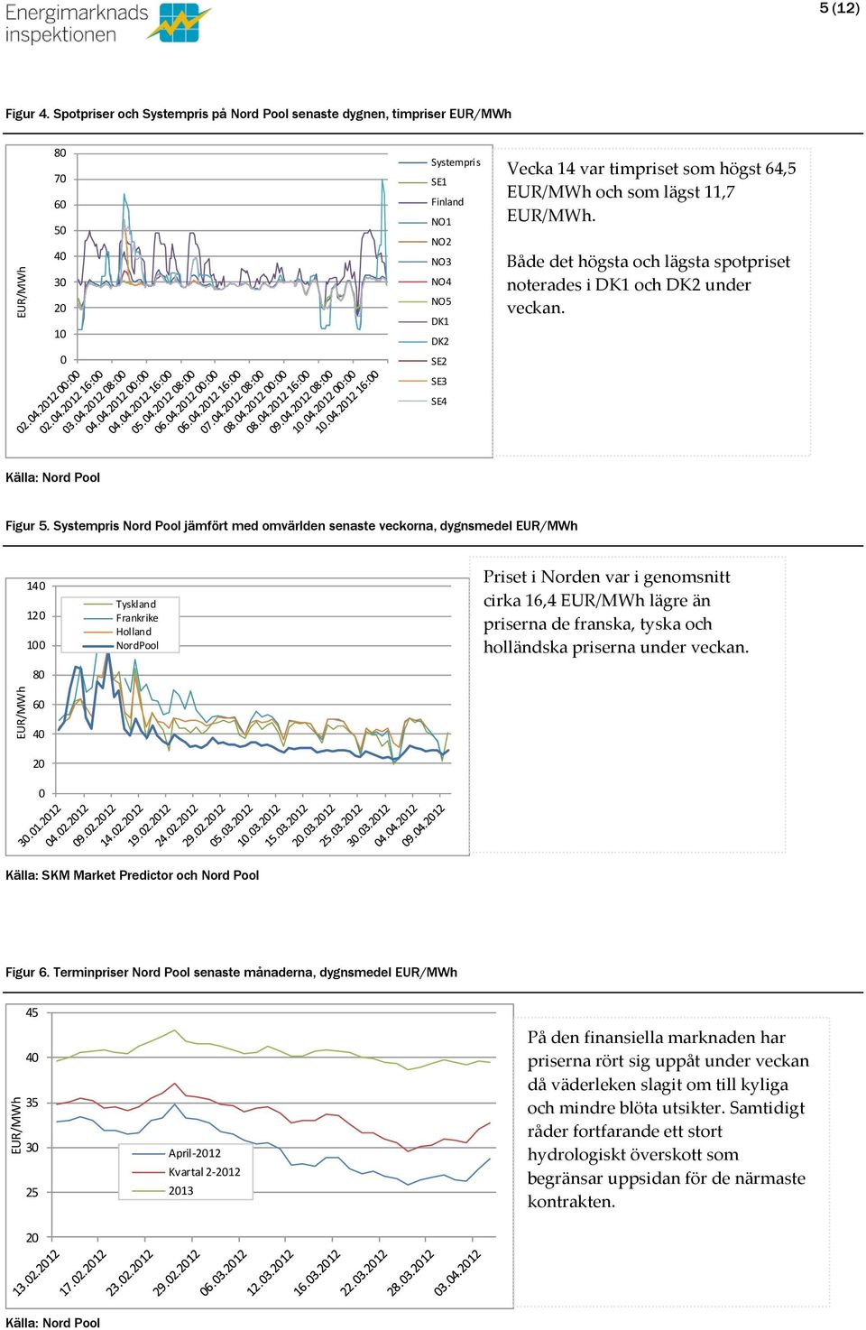 11,7 EUR/MWh. Både det högsta och lägsta spotpriset noterades i DK1 och DK2 under veckan. SE2 SE3 SE4 Figur 5.