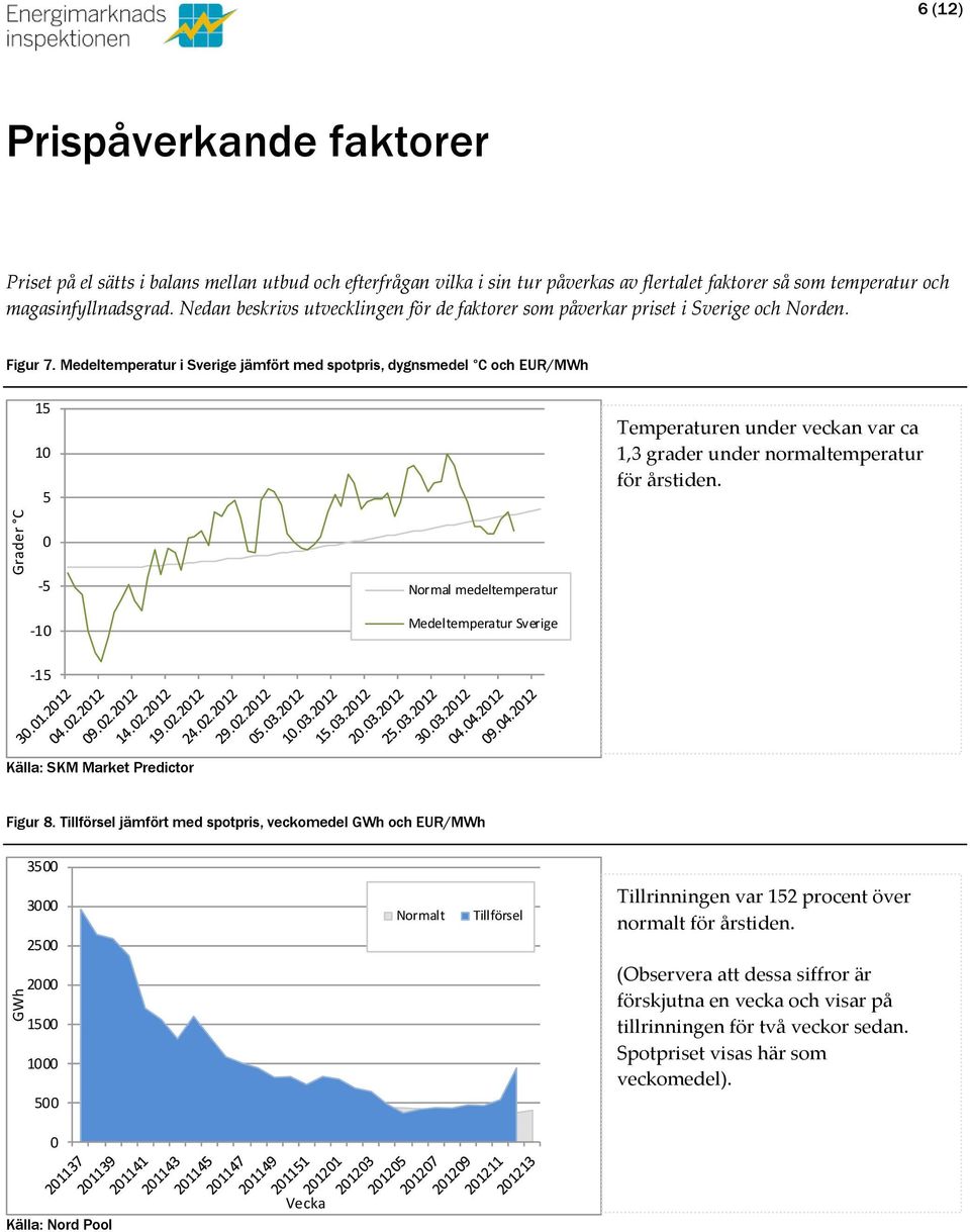 Medeltemperatur i Sverige jämfört med spotpris, dygnsmedel C och EUR/MWh 15 1 5 Temperaturen under veckan var ca 1,3 grader under normaltemperatur för årstiden.