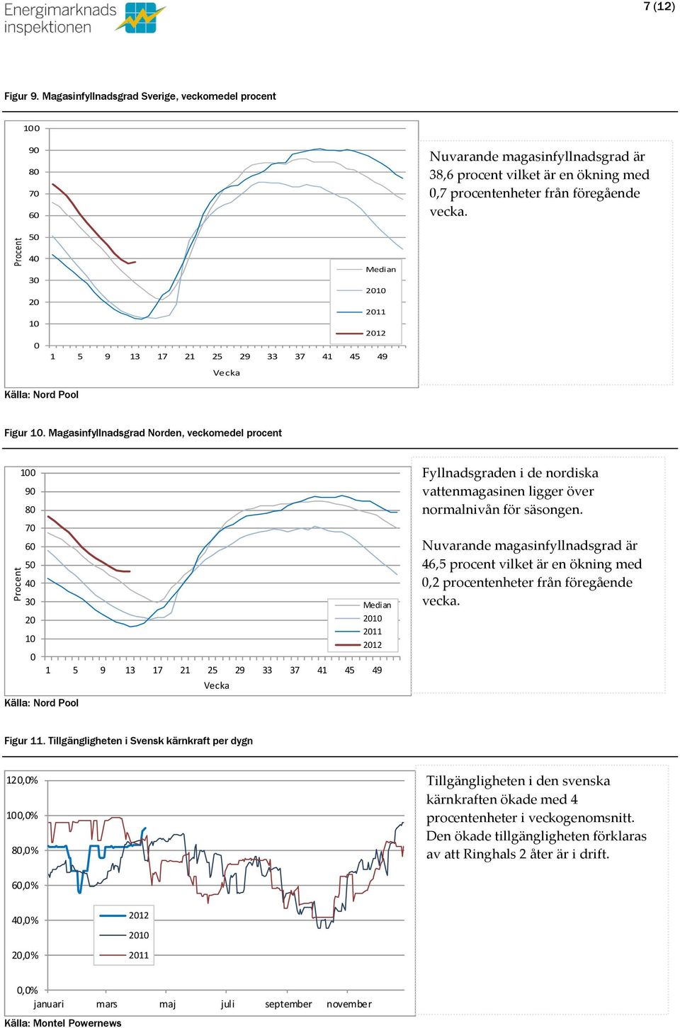 Magasinfyllnadsgrad Norden, veckomedel procent 1 9 8 7 6 5 4 3 2 1 1 5 9 13 17 21 25 29 33 37 41 45 49 Vecka Median 21 211 212 Fyllnadsgraden i de nordiska vattenmagasinen ligger över normalnivån för