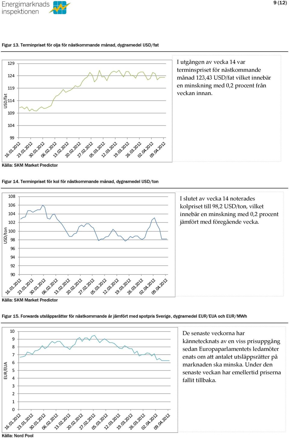 procent från veckan innan. 19 14 99 Källa: SKM Market Predictor Figur 14.