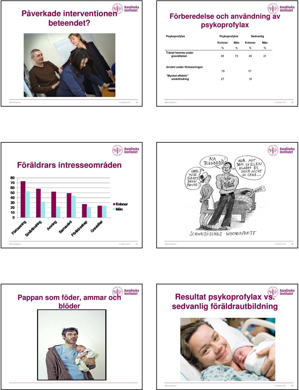 Tränat hemma under graviditeten 85 73 45 21 Använt under förlossningen 70 37 Mycket effektiv smärtlindring 27 16 Malin