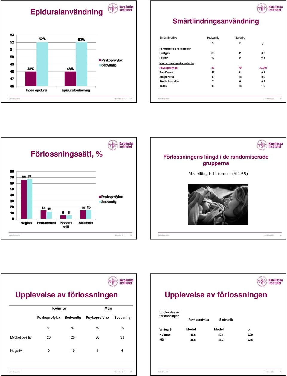 0 Malin Bergström 31 Malin Bergström 32 Förlossningssätt, % Förlossningens längd i de randomiserade grupperna Medellängd: 11 timmar (SD 9.