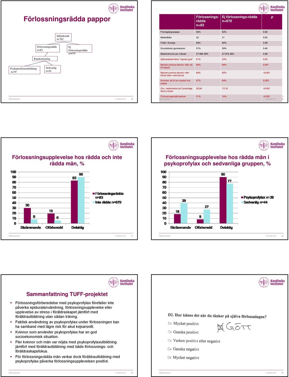 03 p Psykoprofylaxutbildning n=39 Sedvanlig n=44 Mycket positiva känslor inför att bli pappa Mycket positiva känslor inför första tiden med barnet 84% 94% 0.001 64% 85% <0.