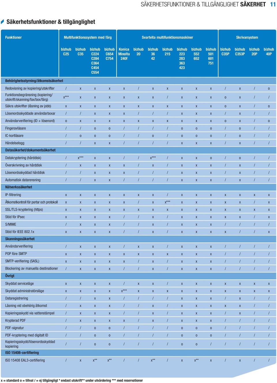 x / x / o Funktionsbegränsning (kopiering/ utskrift/skanning/fax/box/färg) x*** x x x x x x / x x x o x / / Säkra utskrifter (låsning av jobb) x x x x x x x x x x x o x / o Lösenordsskyddade