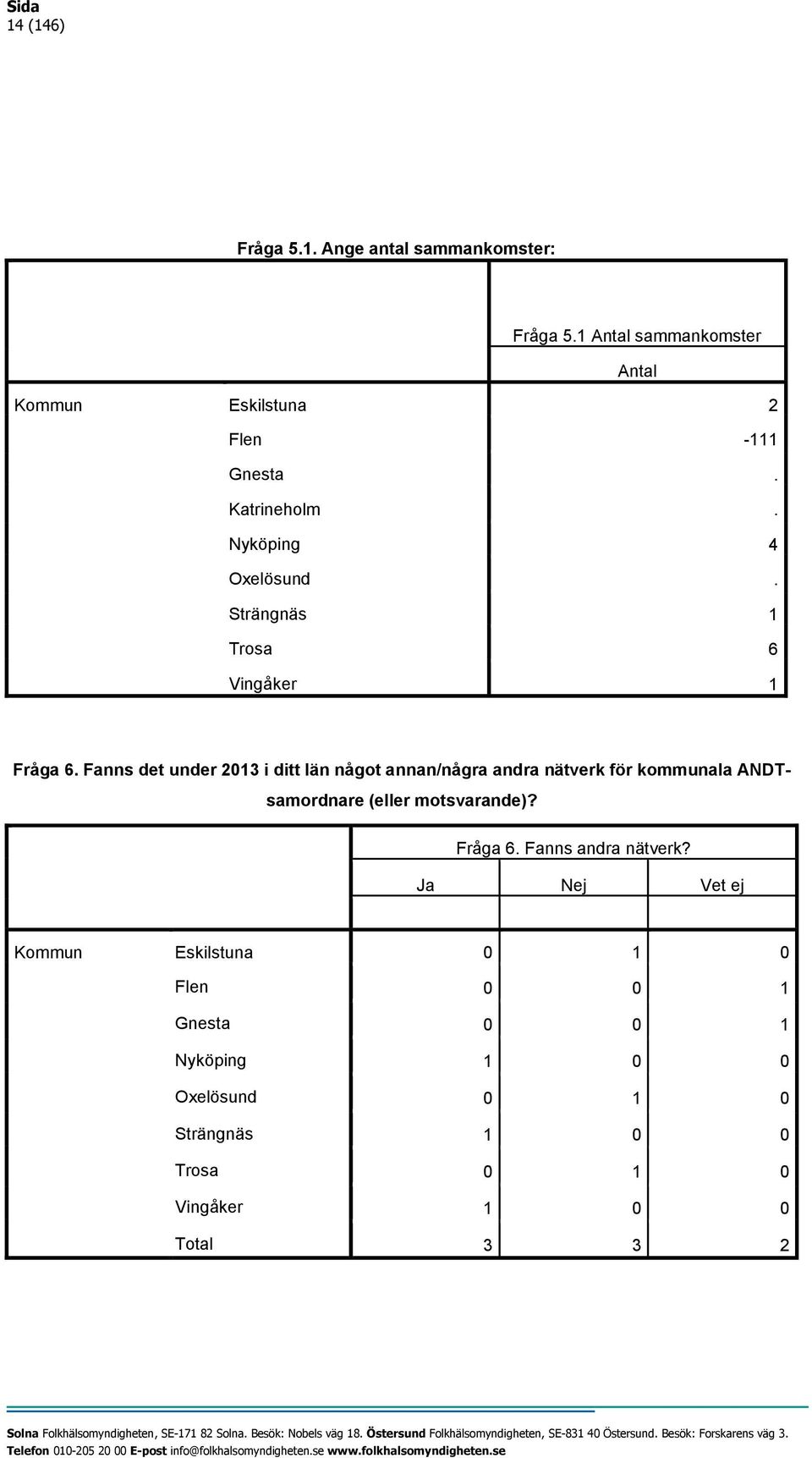 Fanns det under 2013 i ditt län något annan/några andra nätverk för kommunala ANDTsamordnare (eller motsvarande)?