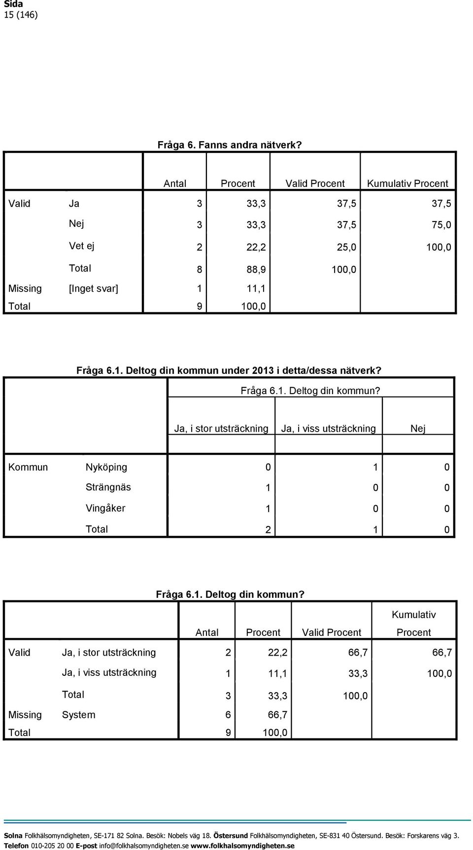 Fråga 6.1. Deltog din kommun?, i stor utsträckning, i viss utsträckning Kommun Nyköping 0 1 0 Strängnäs 1 0 0 Vingåker 1 0 0 Total 2 1 0 Fråga 6.