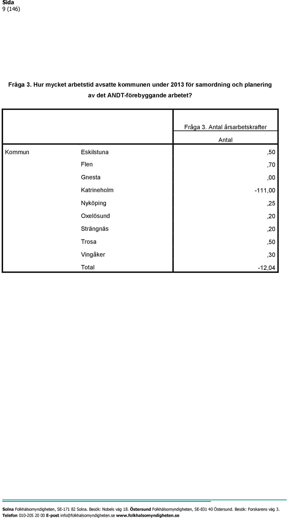 planering av det ANDT-förebyggande arbetet? Fråga 3.