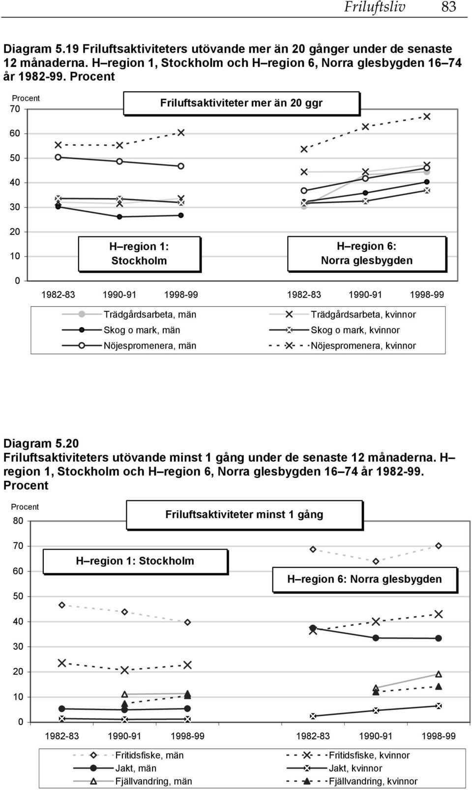 män Trädgårdsarbeta, kvinnor Skog o mark, kvinnor Nöjespromenera, kvinnor Diagram 5.2 Friluftsaktiviteters utövande minst 1 gång under de senaste 12 månaderna.