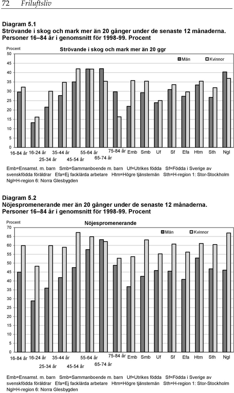 barn Uf=Utrikes födda Sf=Födda i Sverige av svenskfödda föräldrar Efa=Ej facklärda arbetare Htm=Högre tjänstemän Sth=H-region 1: Stor-Stockholm Ngl=H-region 6: Norra Glesbygden Diagram 5.