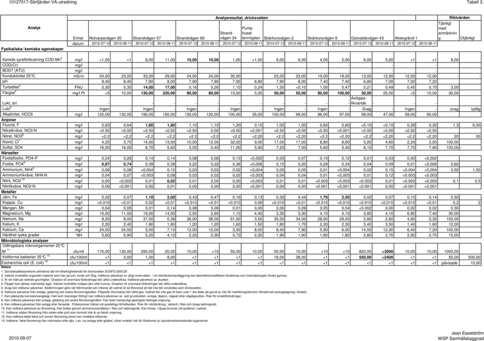 g Otjänligt datum 2012-07-10 2010-08-11 2010-07-12 2010-08-11 2010-07-12 2010-08-11 2010-07-12 2010-08-11 2010-07-12 2010-08-11 2010-07-12 2010-08-11 2010-07-12 2010-08-11 2010-07-12 2010-08-11