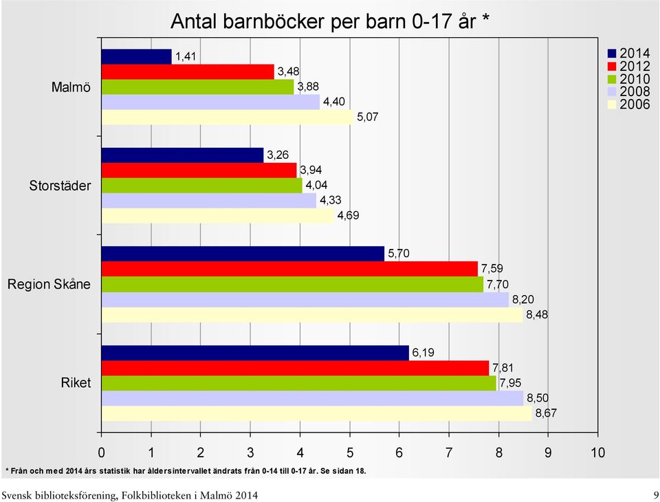 2 3 4 5 6 7 8 9 10 * Från och med års statistik har åldersintervallet ändrats