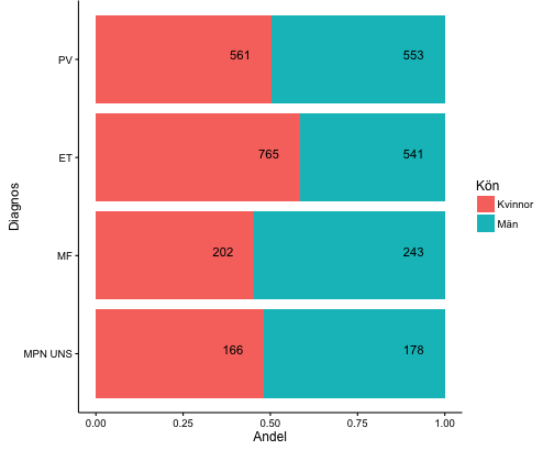 5. KÖNS- OCH ÅLDERSFÖRDELNING FÖR MPN 5.1 Könsfördelning Könsfördelningen är, i det närmaste, helt jämnt fördelad för patienter som registrerats med diagnoserna PV och MPN UNS.