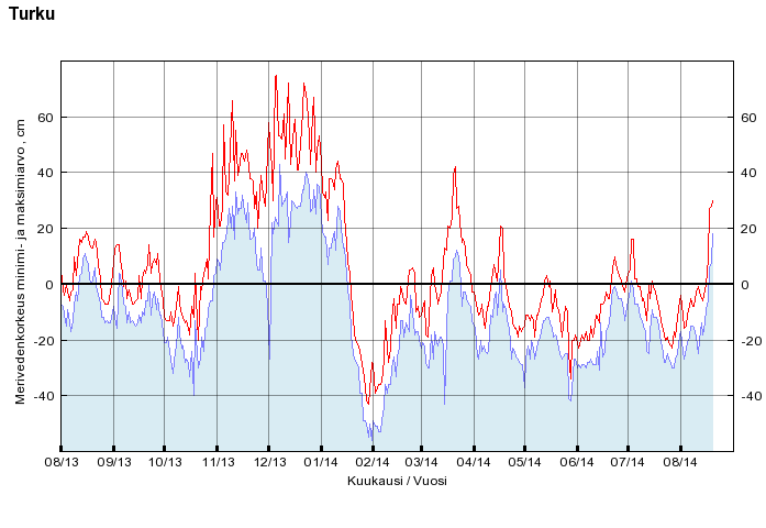 Bild 2.2 Minimi- och maximivärden för mareografen i Åbo 8/13-8/14 (N2000).