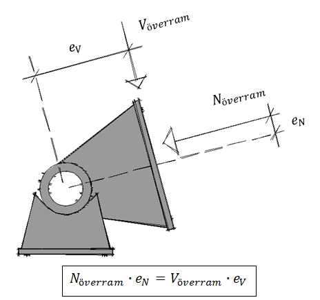 6. UTFORMNING AV FÖRBAND cylindern på. För att kunna ge ett verklighetstroget resultat är plåtarna indelade, eller meshade, med tre element i djupled. Pelarplåten är fast inspänd enligt figur 6.4.