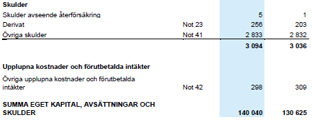 Balansräkning Folksam Liv, Årsredovisning 2013 (moderföretaget), sidor